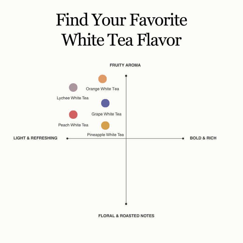 White Tea Collection | 5 Fruit – Infused Flavors